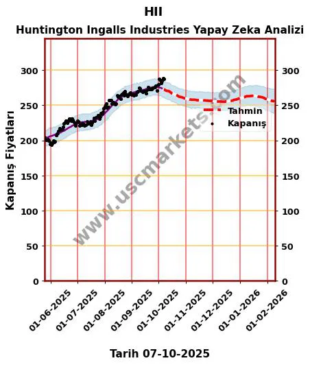 HII hisse hedef fiyat 2024 Huntington Ingalls Industries grafik