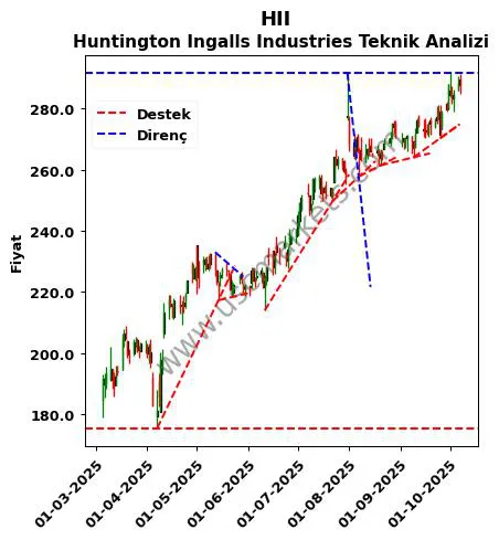 HII destek direnç Huntington Ingalls Industries teknik analiz grafik HII fiyatı