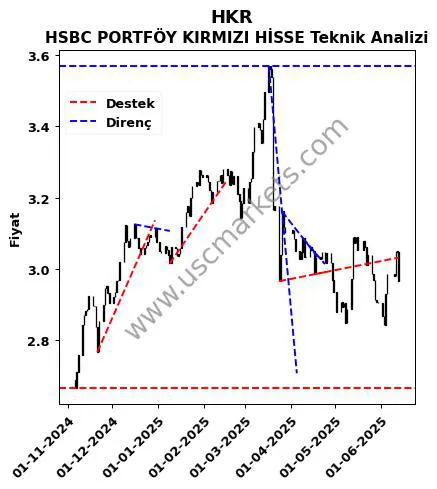 HKR destek direnç HSBC PORTFÖY KIRMIZI HİSSE teknik analiz grafik HKR fiyatı
