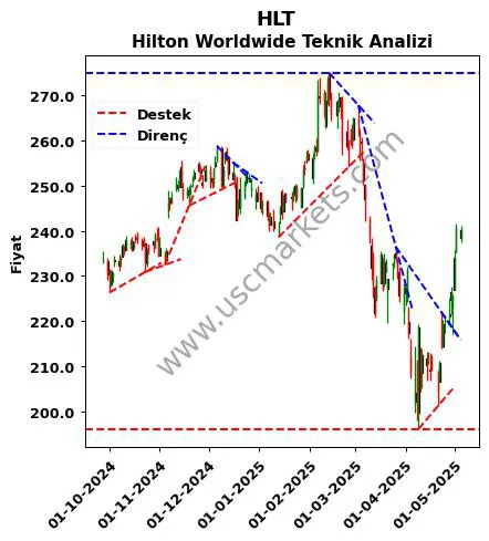 HLT destek direnç Hilton Worldwide teknik analiz grafik HLT fiyatı