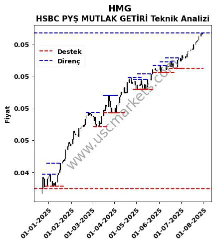 HMG fiyat-yorum-grafik