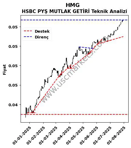 HMG destek direnç HSBC PYŞ MUTLAK GETİRİ teknik analiz grafik HMG fiyatı