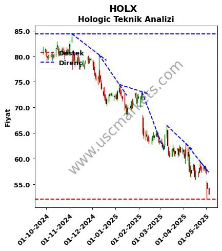 HOLX destek direnç Hologic teknik analiz grafik HOLX fiyatı
