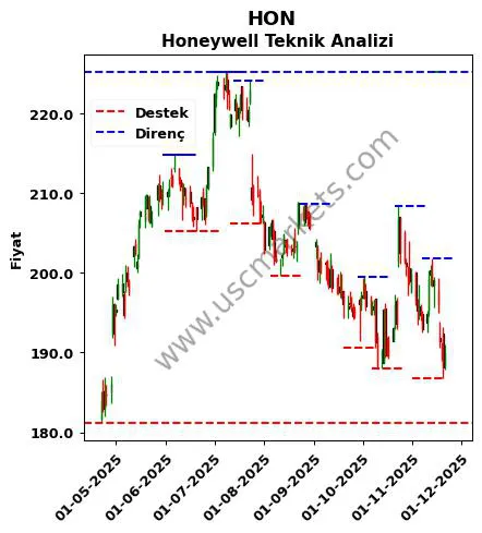 HON fiyat-yorum-grafik