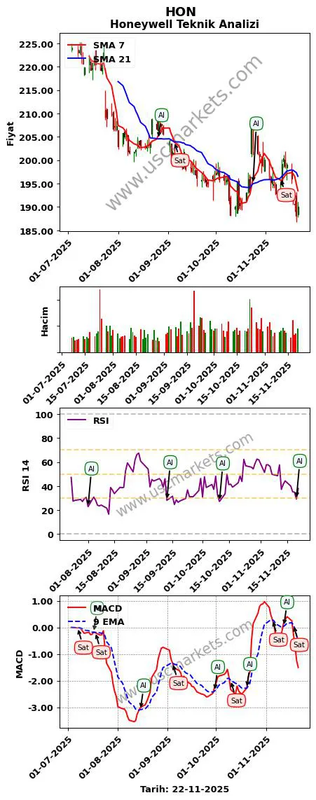 HON al veya sat Honeywell grafik analizi HON fiyatı
