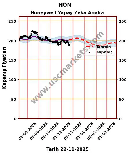 HON hisse hedef fiyat 2024 Honeywell grafik