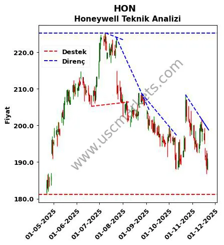 HON destek direnç Honeywell teknik analiz grafik HON fiyatı