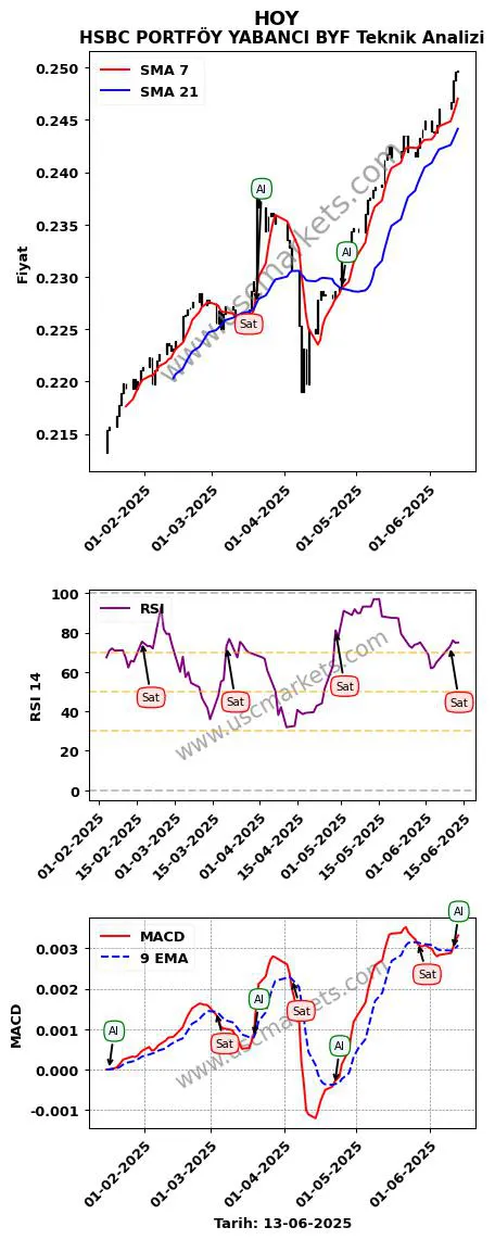 HOY al veya sat HSBC PORTFÖY YABANCI BYF grafik analizi HOY fiyatı