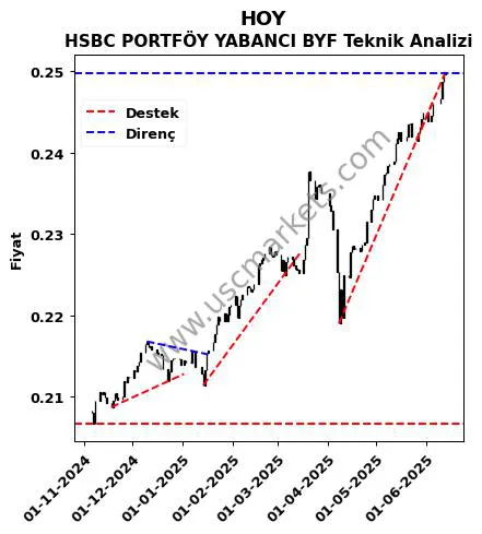 HOY destek direnç HSBC PORTFÖY YABANCI BYF teknik analiz grafik HOY fiyatı