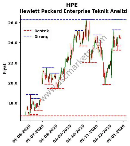 HPE fiyat-yorum-grafik