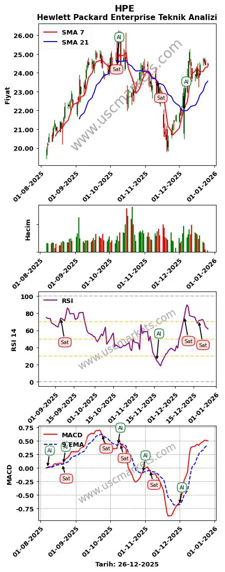 HPE al veya sat Hewlett Packard Enterprise grafik analizi HPE fiyatı