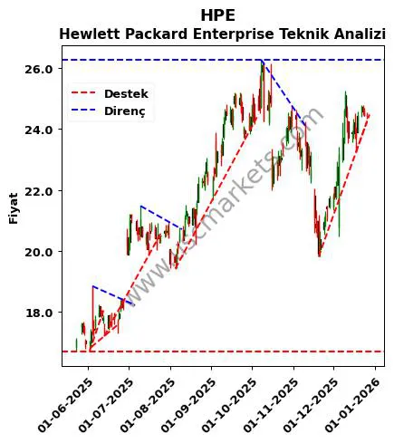 HPE destek direnç Hewlett Packard Enterprise teknik analiz grafik HPE fiyatı
