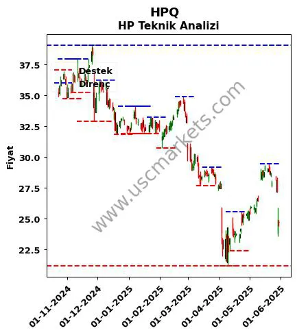 HPQ fiyat-yorum-grafik