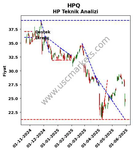HPQ destek direnç HP teknik analiz grafik HPQ fiyatı