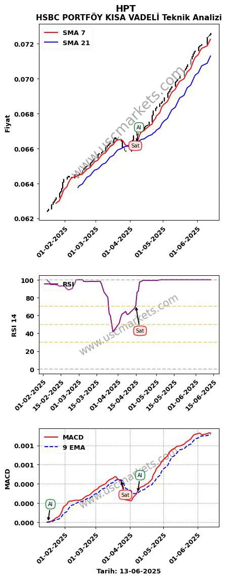 HPT al veya sat HSBC PORTFÖY KISA VADELİ grafik analizi HPT fiyatı