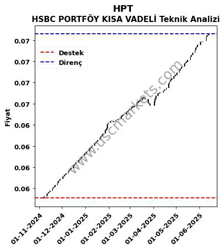 HPT destek direnç HSBC PORTFÖY KISA VADELİ teknik analiz grafik HPT fiyatı