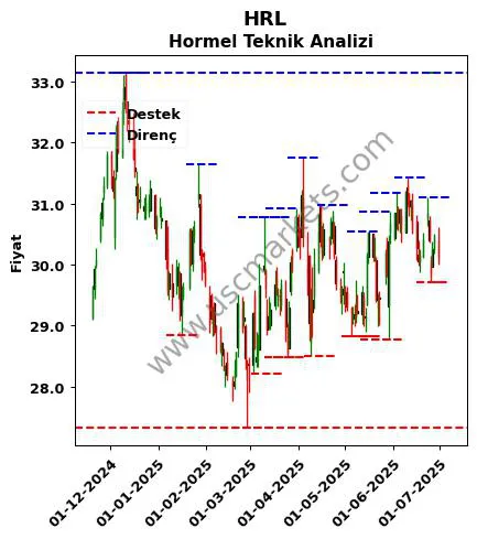 HRL fiyat-yorum-grafik