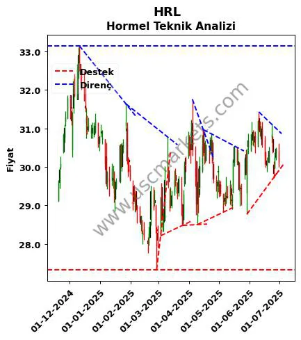 HRL destek direnç Hormel teknik analiz grafik HRL fiyatı