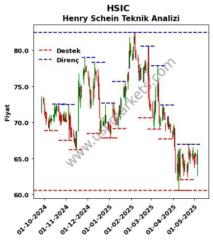 HSIC fiyat-yorum-grafik
