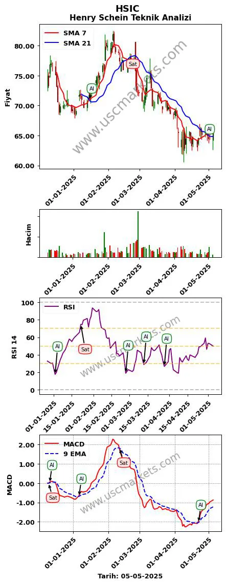 HSIC al veya sat Henry Schein grafik analizi HSIC fiyatı