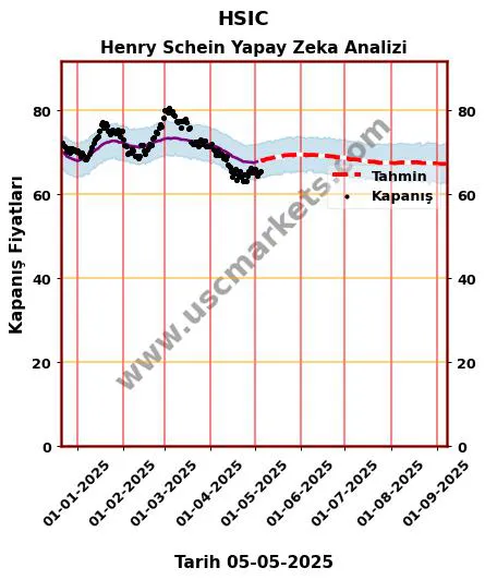 HSIC hisse hedef fiyat 2024 Henry Schein grafik