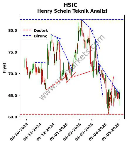 HSIC destek direnç Henry Schein teknik analiz grafik HSIC fiyatı
