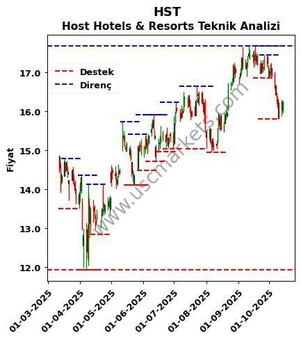 HST fiyat-yorum-grafik