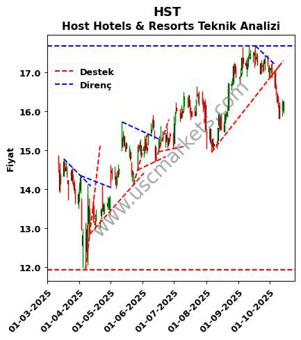 HST destek direnç Host Hotels & teknik analiz grafik HST fiyatı