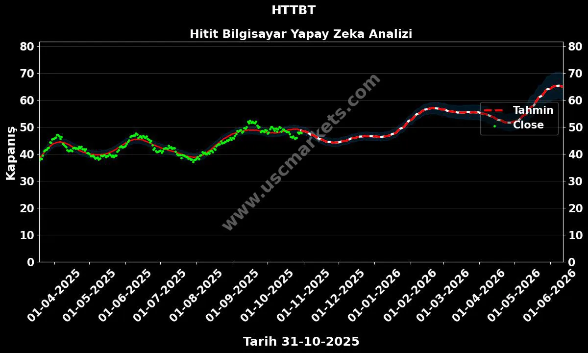 HTTBT hisse hedef fiyat 2024 Hitit Bilgisayar grafik