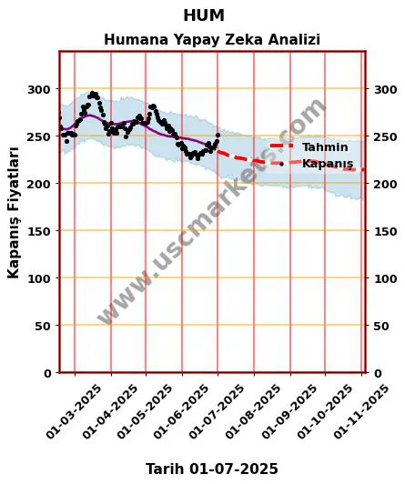 HUM hisse hedef fiyat 2024 Humana grafik