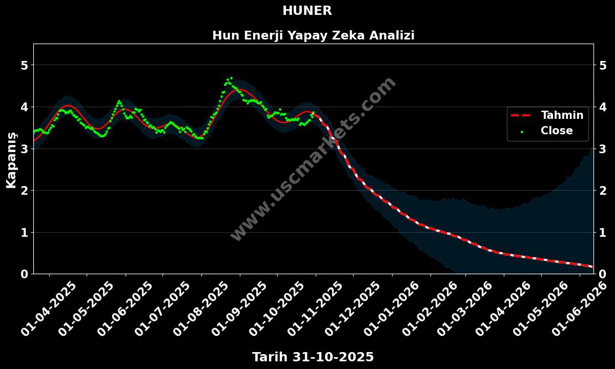 HUNER hisse hedef fiyat 2024 Hun Enerji grafik