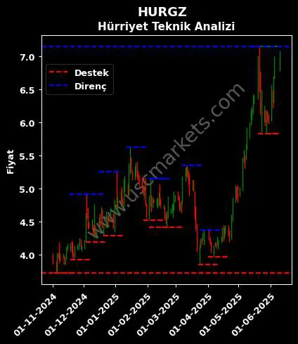 HURGZ fiyat-yorum-grafik