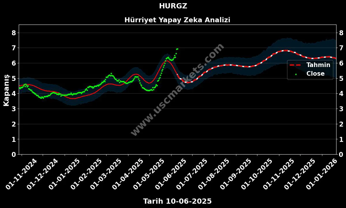 HURGZ hisse hedef fiyat 2024 Hürriyet grafik