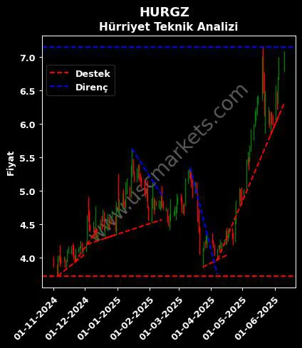 HURGZ destek direnç HÜRRİYET GAZETECİLİK teknik analiz grafik HURGZ fiyatı