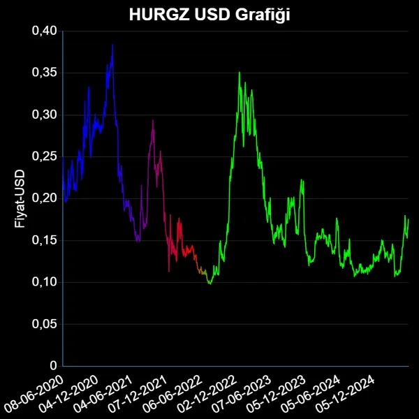 HURGZ Dolar Grafiği