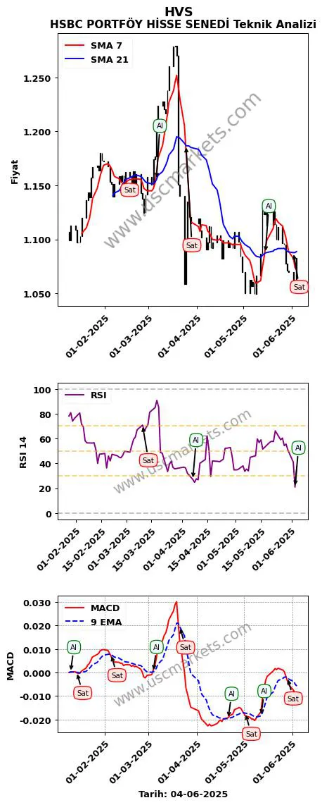 HVS al veya sat HSBC PORTFÖY HİSSE SENEDİ grafik analizi HVS fiyatı