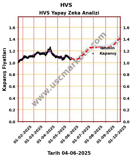 HVS hisse hedef fiyat 2024 HVS grafik