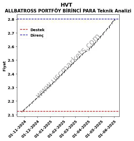 HVT fiyat-yorum-grafik