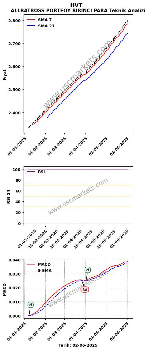 HVT al veya sat ALLBATROSS PORTFÖY BİRİNCİ PARA grafik analizi HVT fiyatı