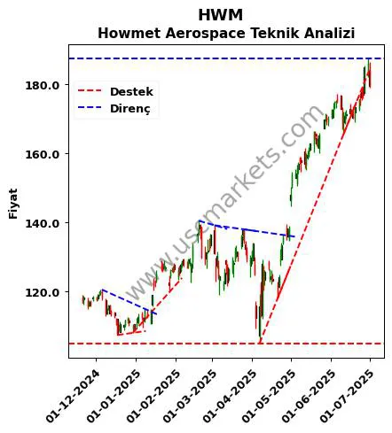 HWM destek direnç Howmet Aerospace teknik analiz grafik HWM fiyatı