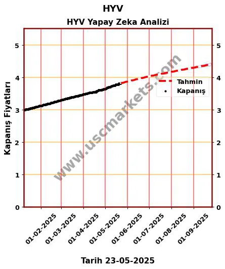 HYV hisse hedef fiyat 2024 HYV grafik