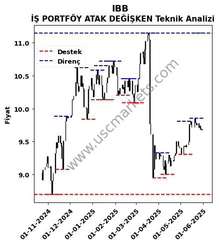 IBB fiyat-yorum-grafik