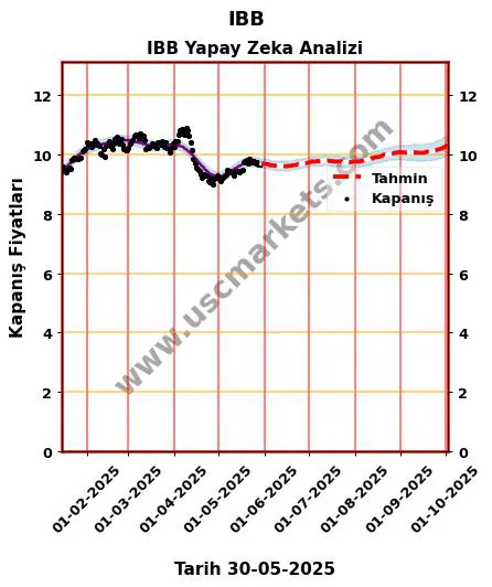 IBB hisse hedef fiyat 2024 IBB grafik
