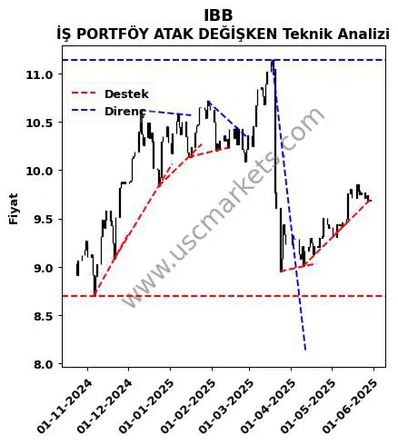 IBB destek direnç İŞ PORTFÖY ATAK DEĞİŞKEN teknik analiz grafik IBB fiyatı