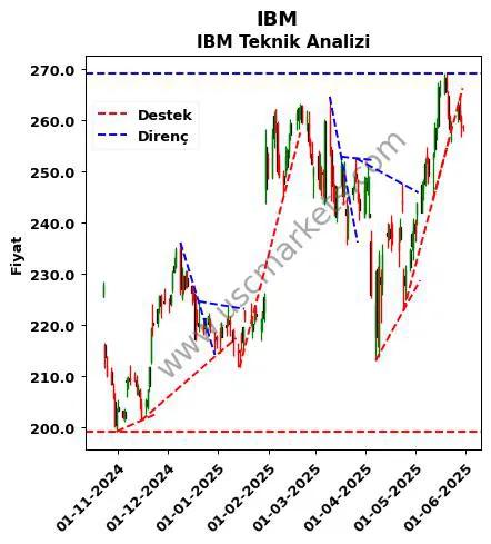 IBM destek direnç IBM teknik analiz grafik IBM fiyatı