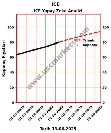 ICE hisse hedef fiyat 2024 ICE grafik