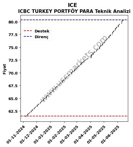 ICE destek direnç ICBC TURKEY PORTFÖY PARA teknik analiz grafik ICE fiyatı