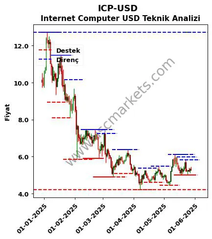 ICP-USD fiyat-yorum-grafik