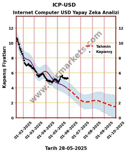 ICP-USD hisse hedef fiyat 2024 Internet Computer USD grafik