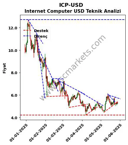 ICP-USD destek direnç Internet Computer Dolar teknik analiz grafik ICP-USD fiyatı